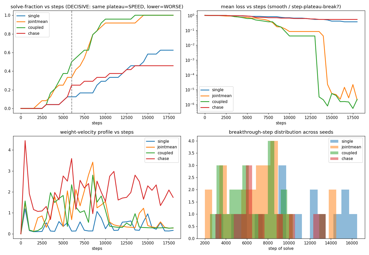 Coupled nets vs single net on a hard task: attribution ladder and long-horizon curves