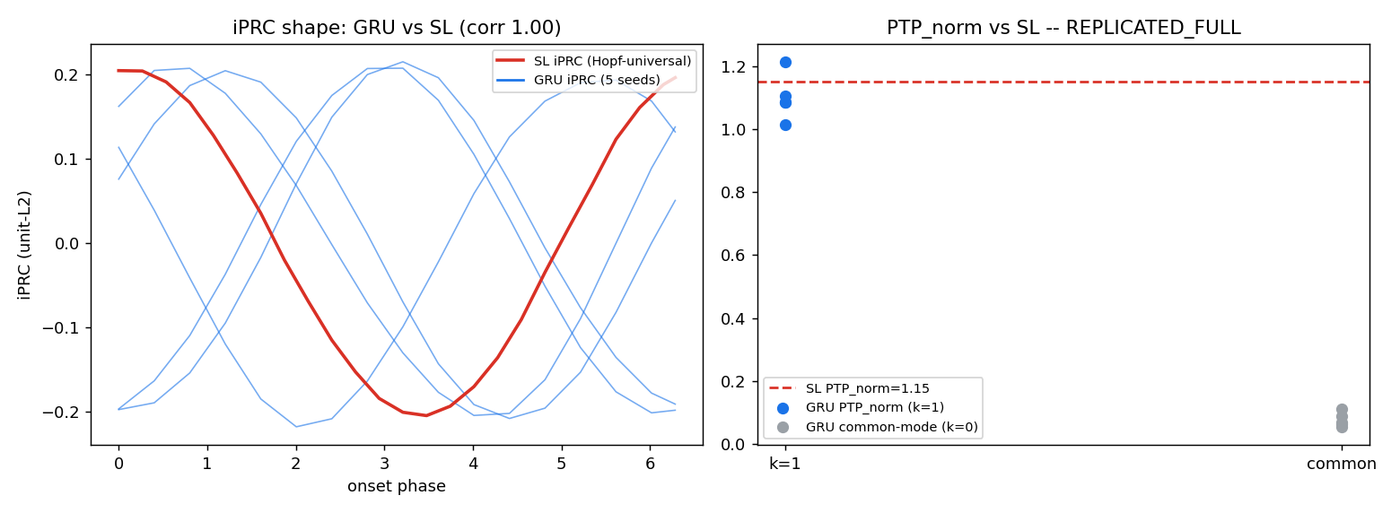 Trained GRU iPRC matches the Stuart–Landau Hopf-universal waveform