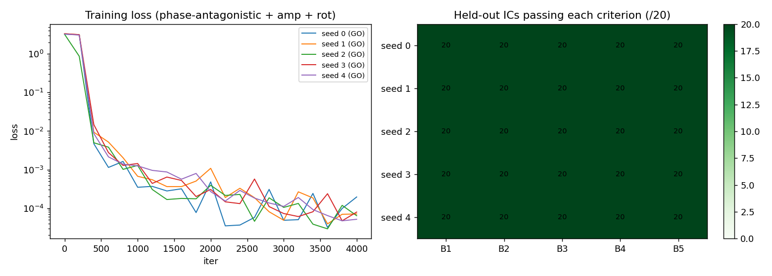 GRU triad training loss and held-out generalization across five seeds