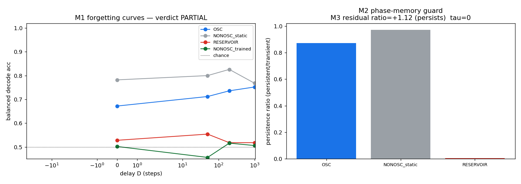 Forgetting curves: the oscillator stores less than a static line-attractor