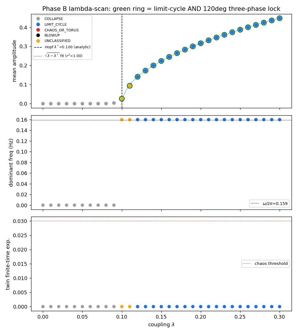 Stuart–Landau lambda-scan: Hopf bifurcation into a 120° three-phase limit cycle