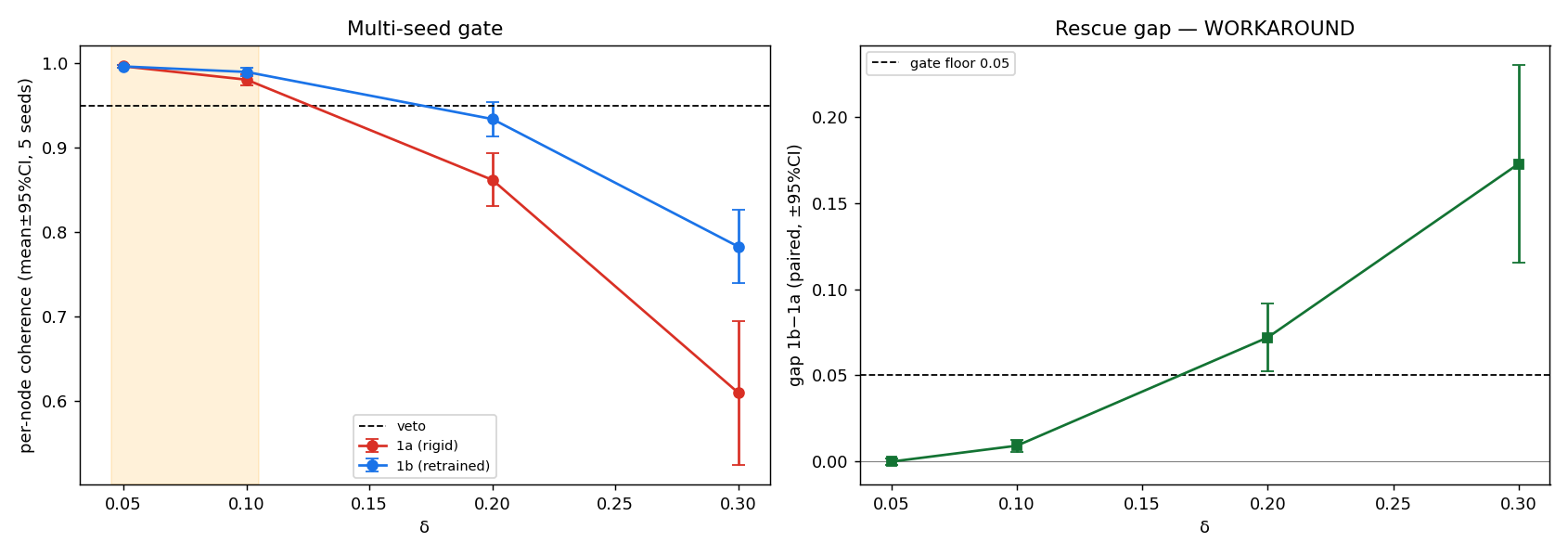 Per-node coherence under detuning: rigid vs retrained GRU, and the rescue gap