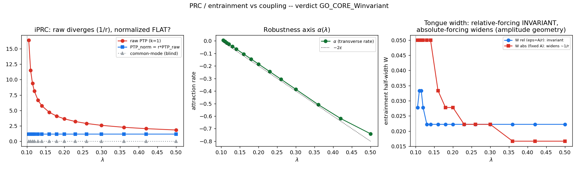 iPRC and entrainment vs coupling: the normalized temporal code is lambda-invariant